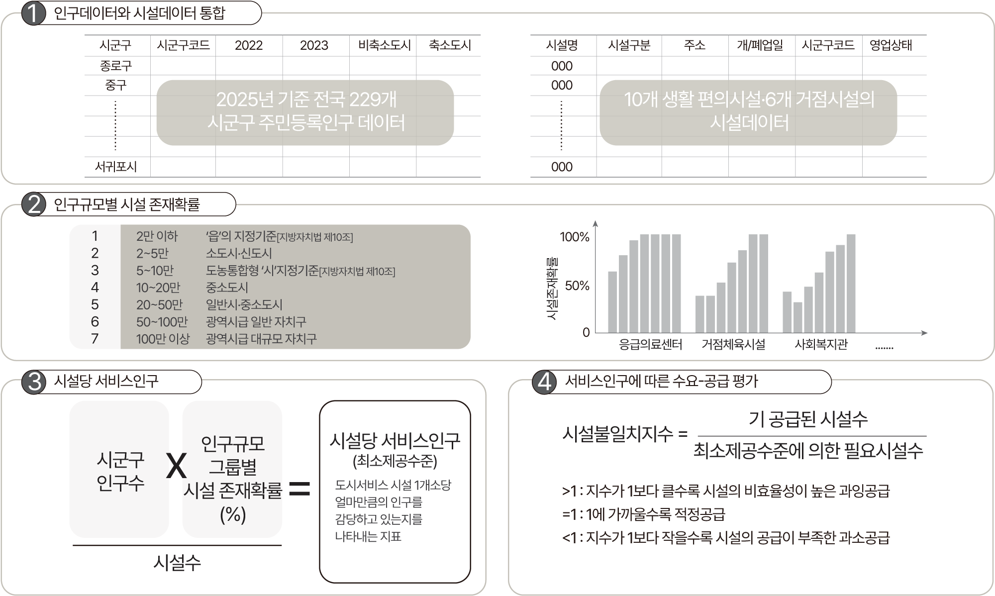 공공서비스 공급분석의 흐름